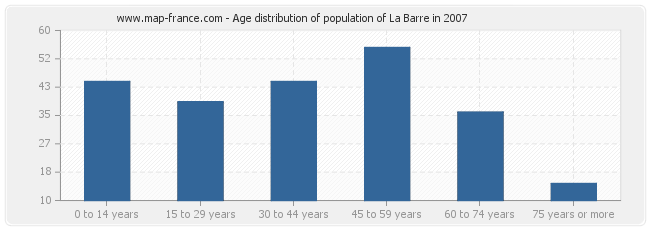 Age distribution of population of La Barre in 2007